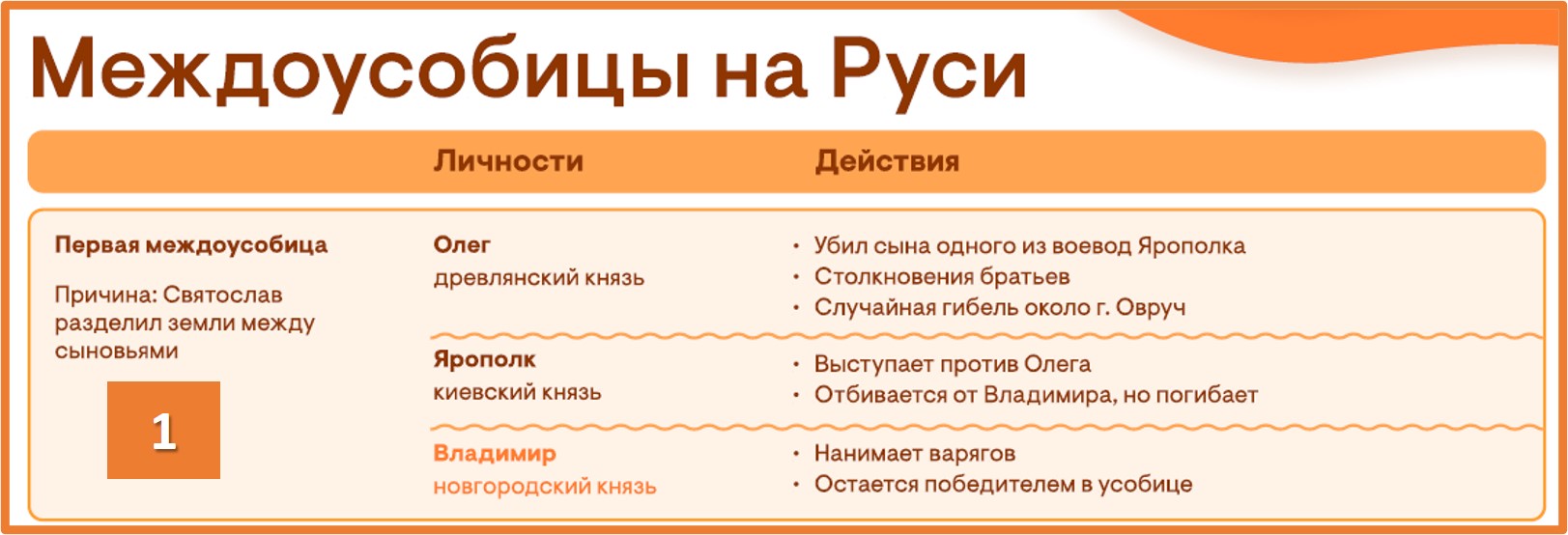 Схема борьбы Олега, Ярополка и Владимира после смерти Святослава