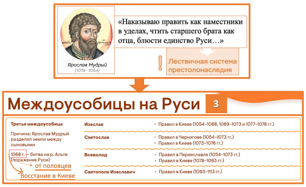 Схема междоусобной борьбы Ярославичей и кризиса 1068 года