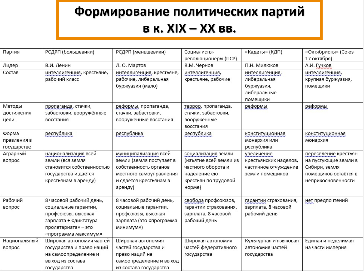 Присланная таблица сравнения политических партий России в конце XIX — начале XX века